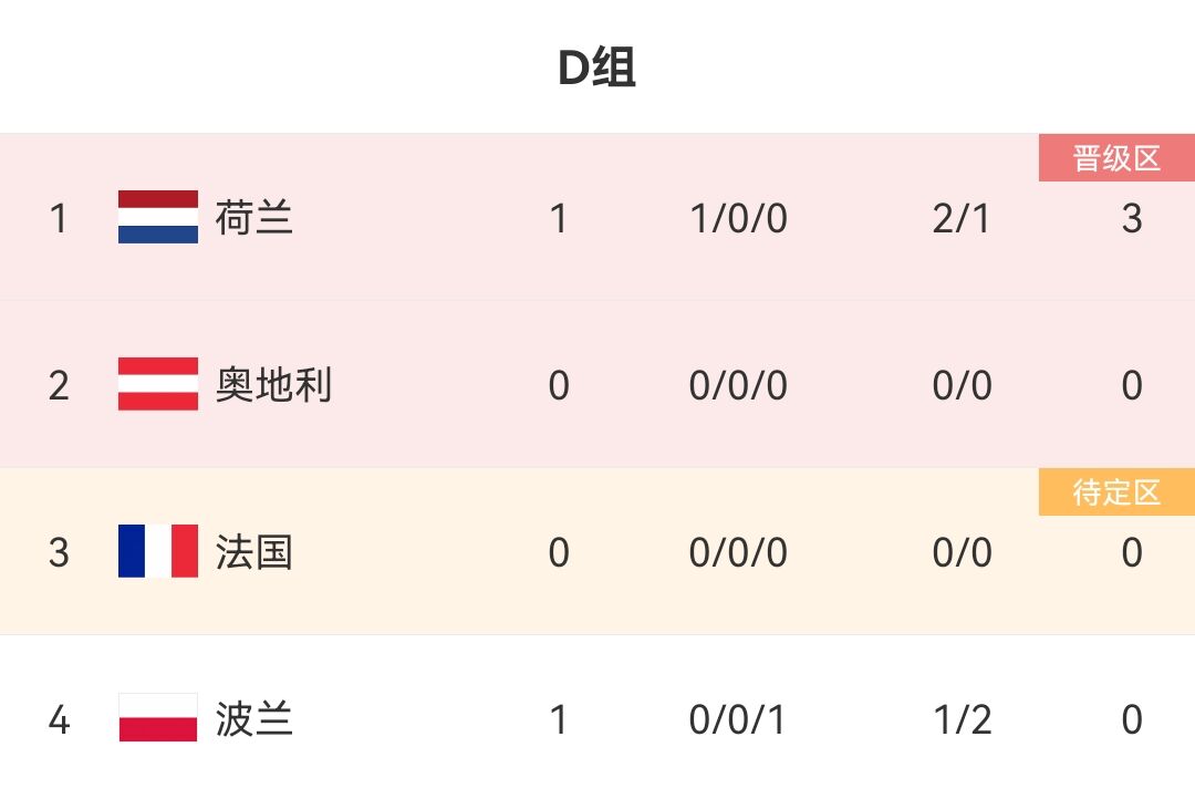 欧洲杯D组积分榜：荷兰取胜登顶波兰垫底，后天3点法国战奥地利