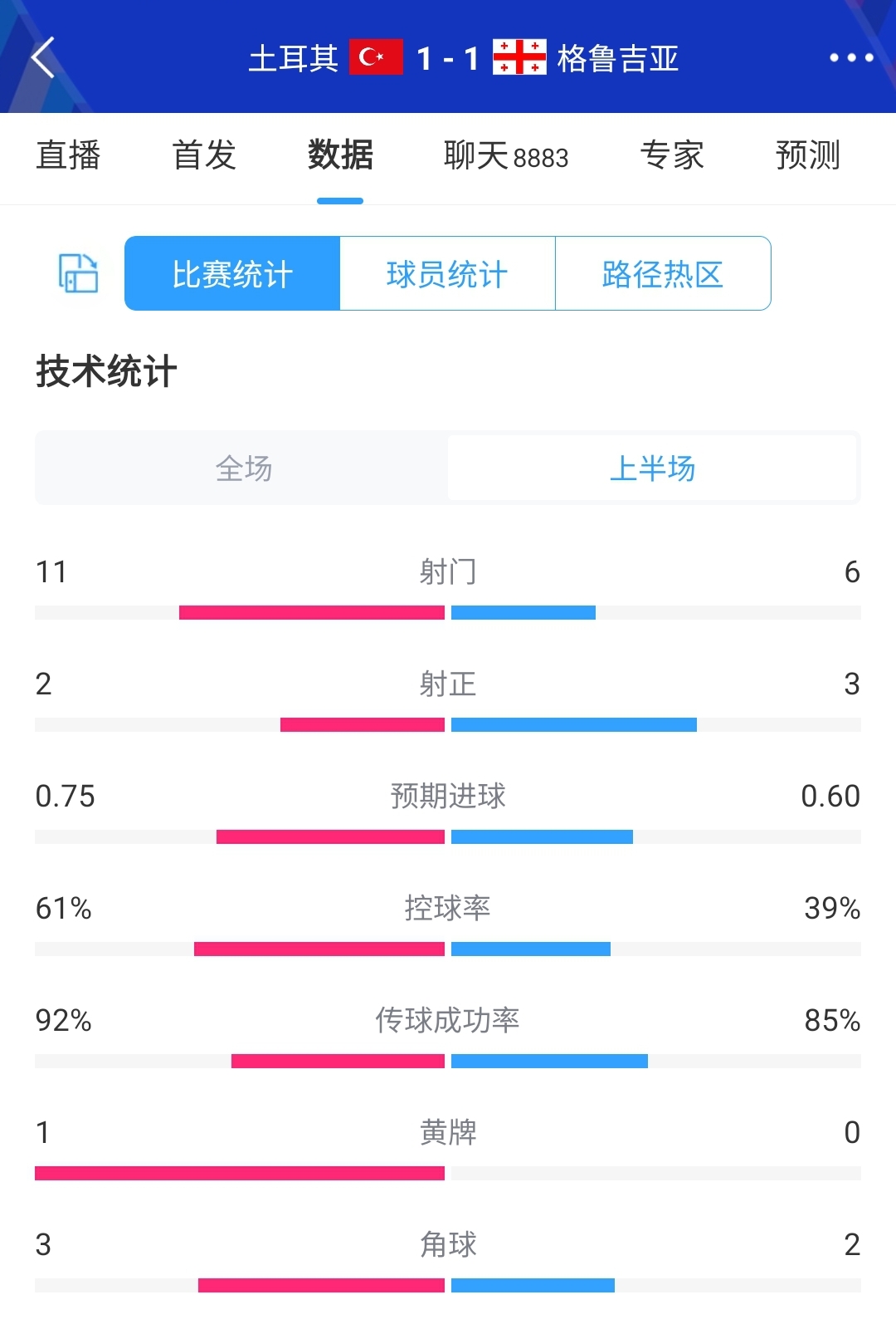 对攻战太精彩！土耳其1-1格鲁吉亚半场数据：双方共轰17脚射门