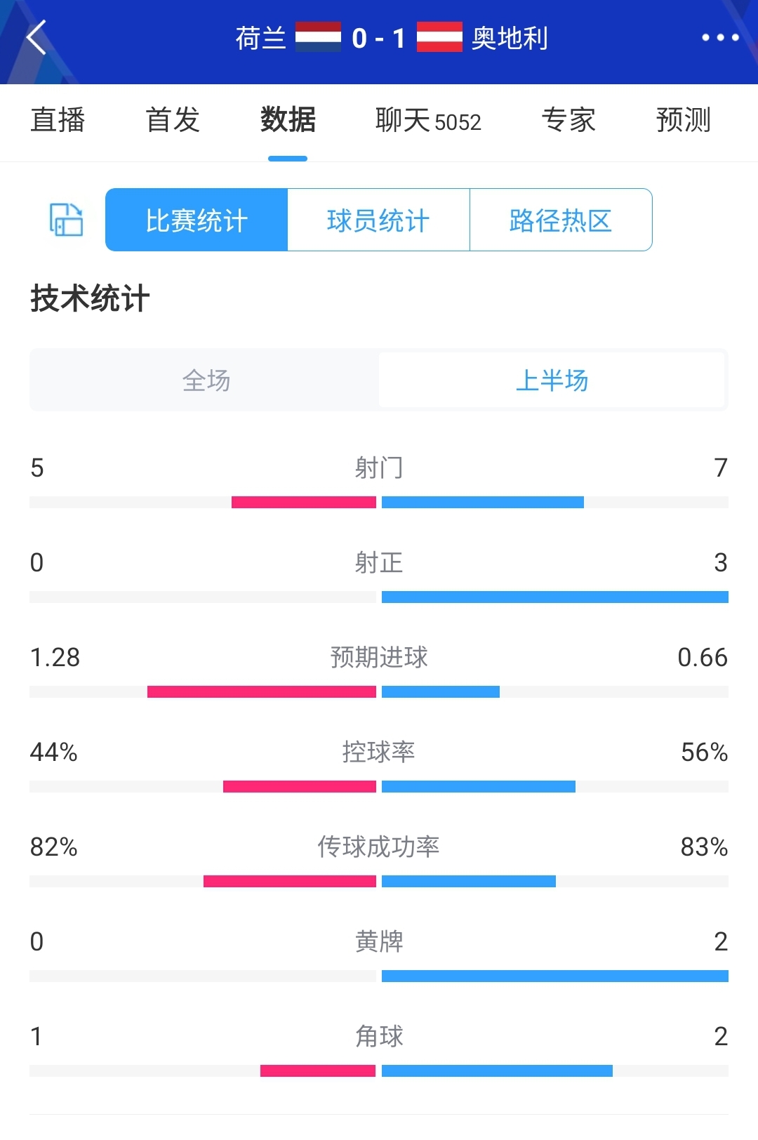 朗尼克压制科曼！荷兰0-1奥地利半场数据：荷兰0射正+控球率落后