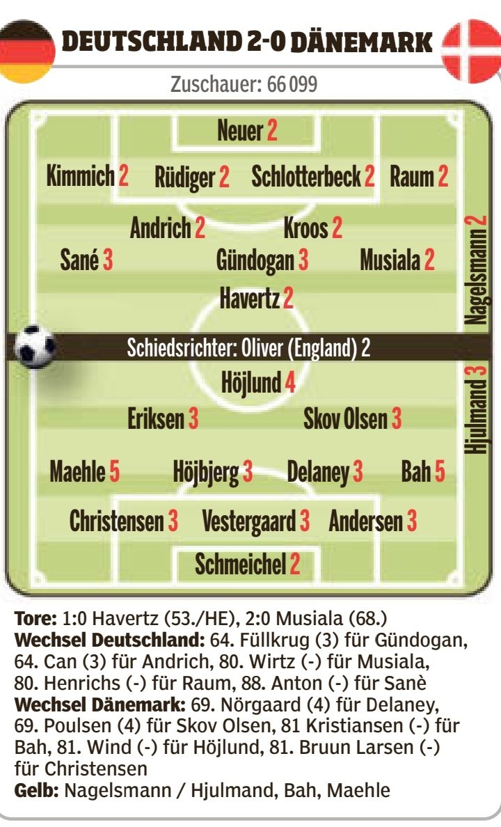 图片报为德国球员评分：萨内&基米希3分，其余球员均2分