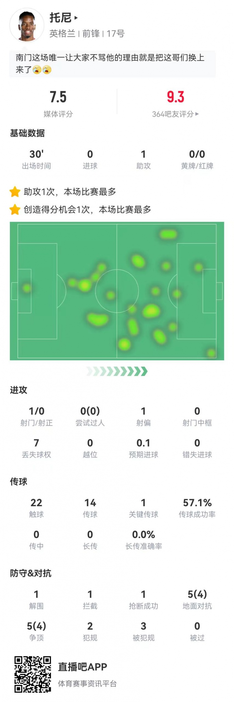 替补神兵！托尼本场1助攻+3造犯规 10对抗8成功 获评7.5分